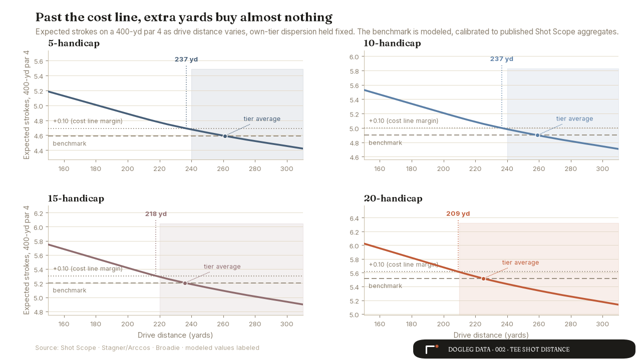 Chart 2: expected strokes vs drive distance for 5 to 20 handicaps, flattening past the cost line