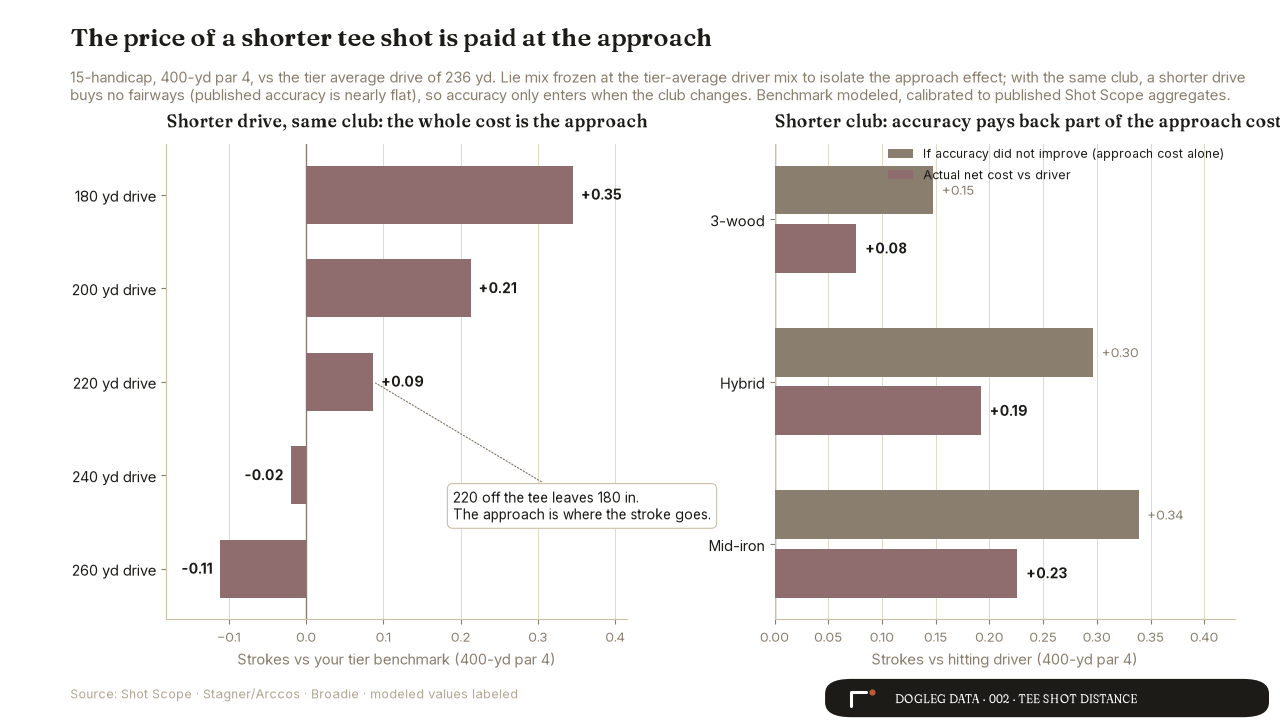 Chart 3: the cost of a shorter tee shot is the approach; a club change trades approach cost for accuracy