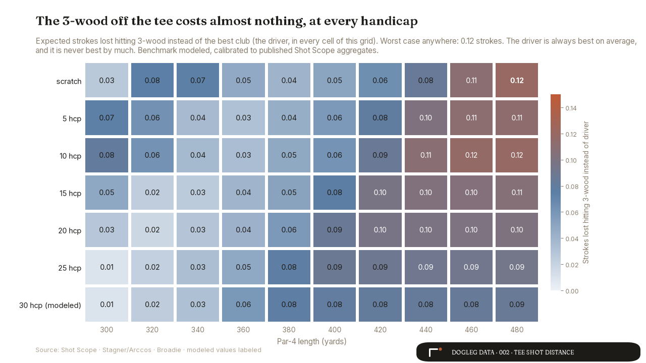 Chart 4: strokes lost hitting 3-wood instead of driver by tier and hole length, never more than 0.12
