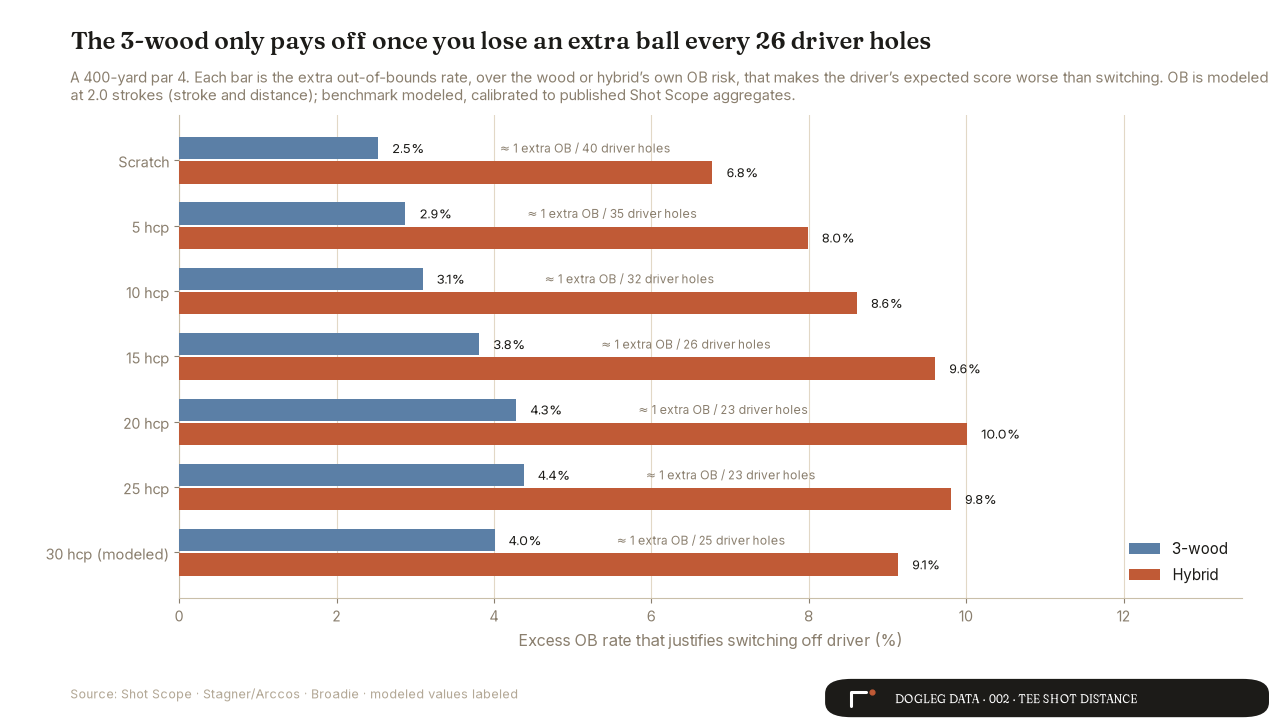 Chart 6: the excess OB rate at which the 3-wood or hybrid beats the driver, by handicap
