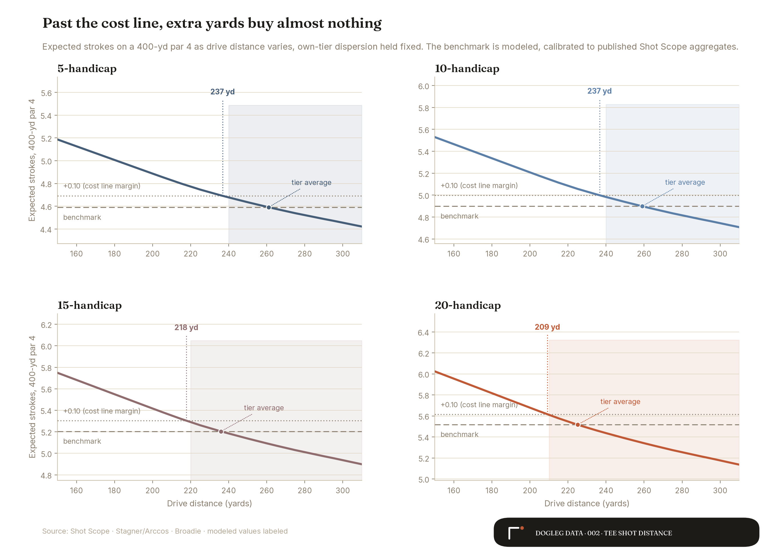 Four panels for 5, 10, 15, and 20 handicaps showing expected strokes falling as drive distance grows and flattening past the cost line; each tier's average drive sits inside the shaded within-margin zone with 16 to 24 yards of headroom