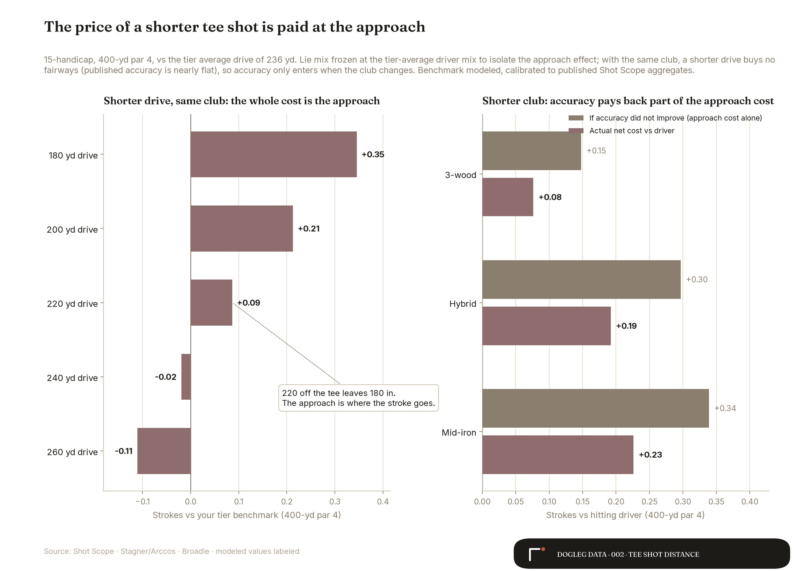 Two panels: shorter drives with the same club cost 0.09 to 0.35 strokes, all of it approach; switching to 3-wood costs 0.15 in approach but accuracy buys back 0.07, netting 0.08