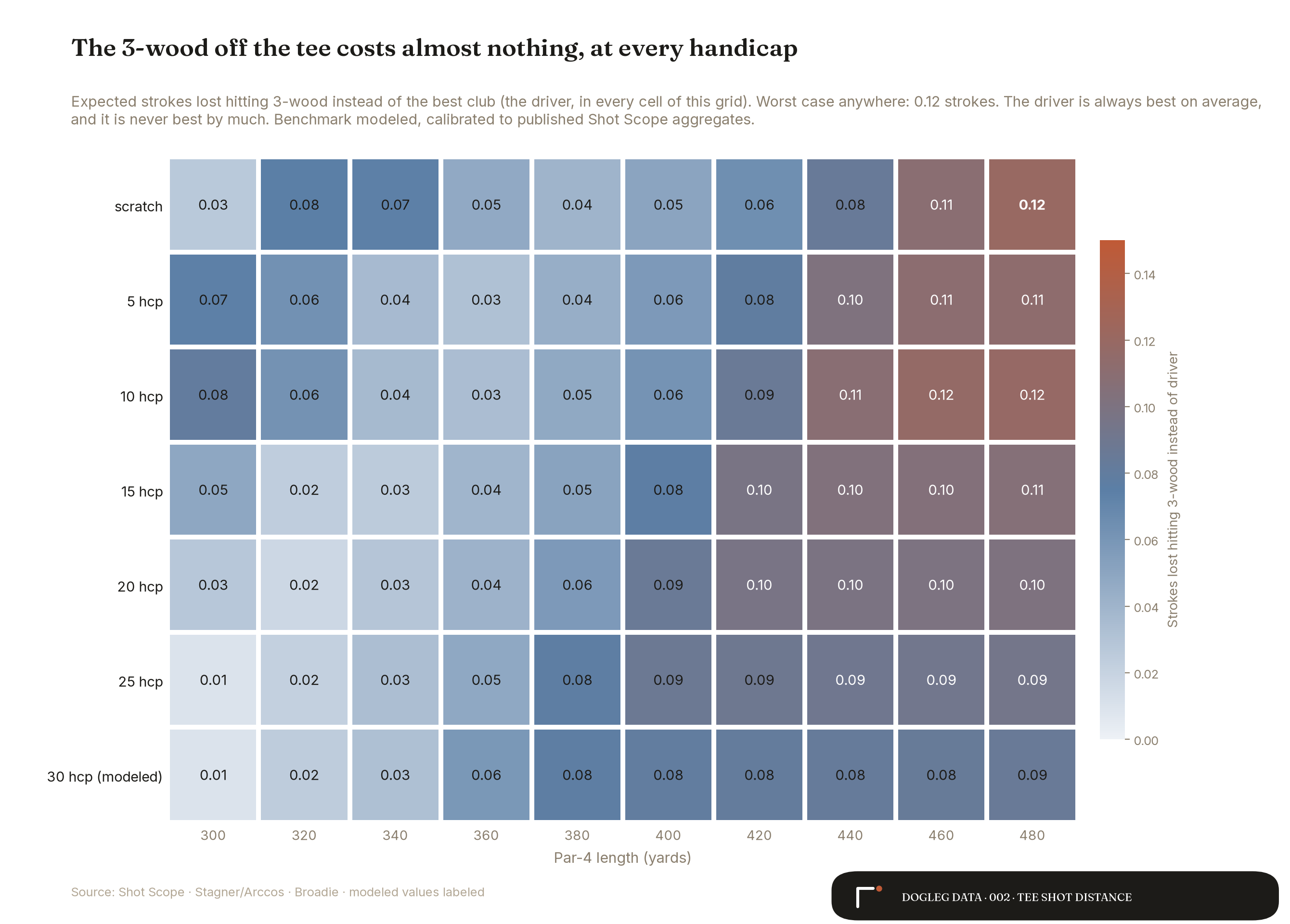 Heat grid of strokes lost hitting 3-wood instead of driver across seven handicap tiers and par-4 lengths from 300 to 480 yards; values run from 0.01 to a worst case of 0.12 strokes