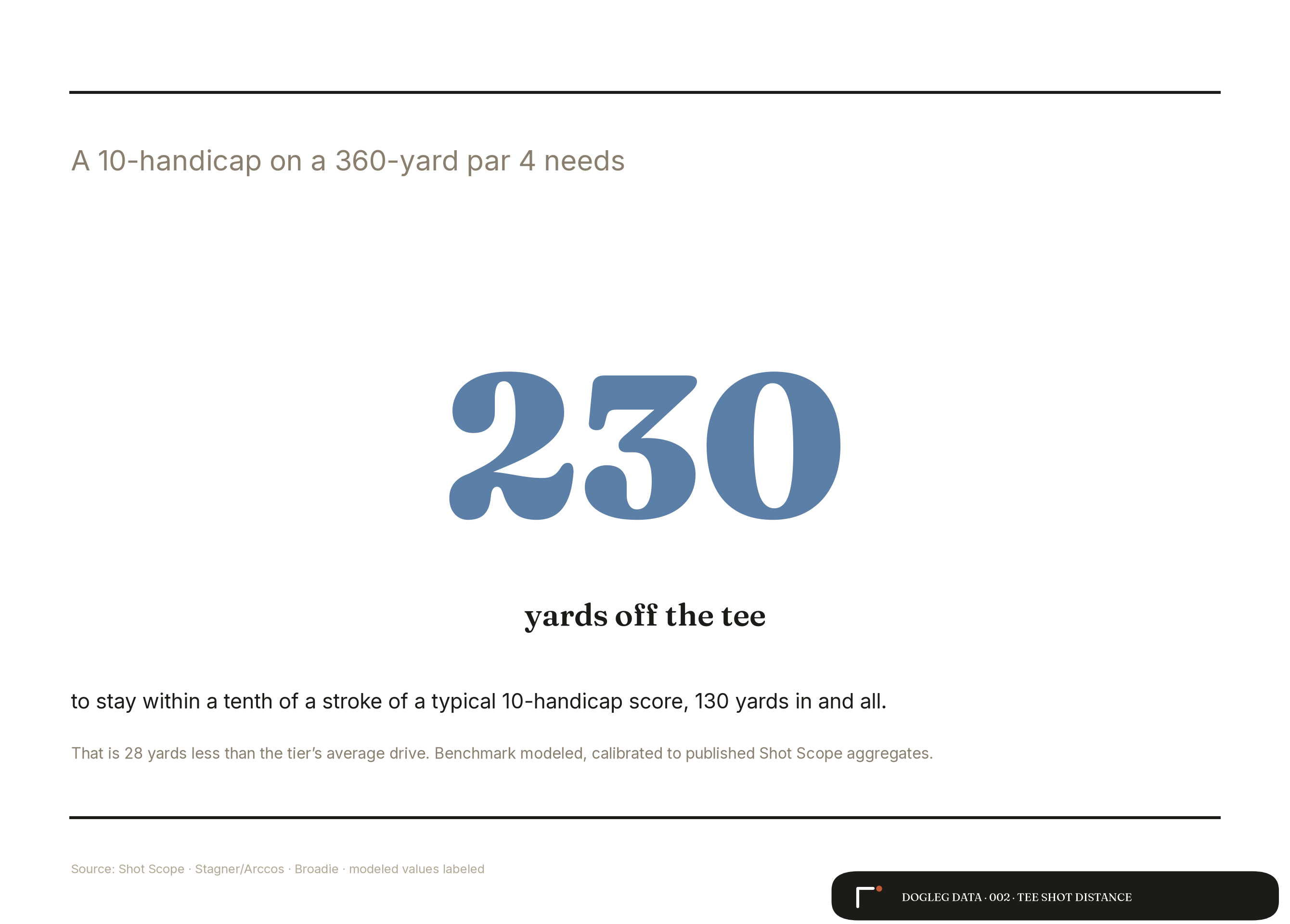 Quote card: a 10-handicap on a 360-yard par 4 needs 230 yards off the tee to stay within a tenth of a stroke of a typical 10-handicap score, 28 yards under the tier's average drive
