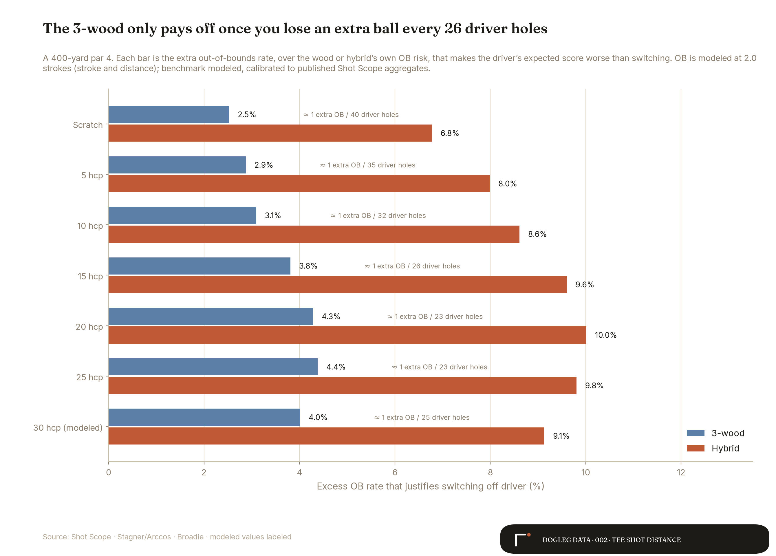 Chart showing the excess OB rate at which a 3-wood or hybrid beats the driver, by handicap: roughly one extra OB every 23 to 40 driver holes for the 3-wood, every 10 to 15 for the hybrid