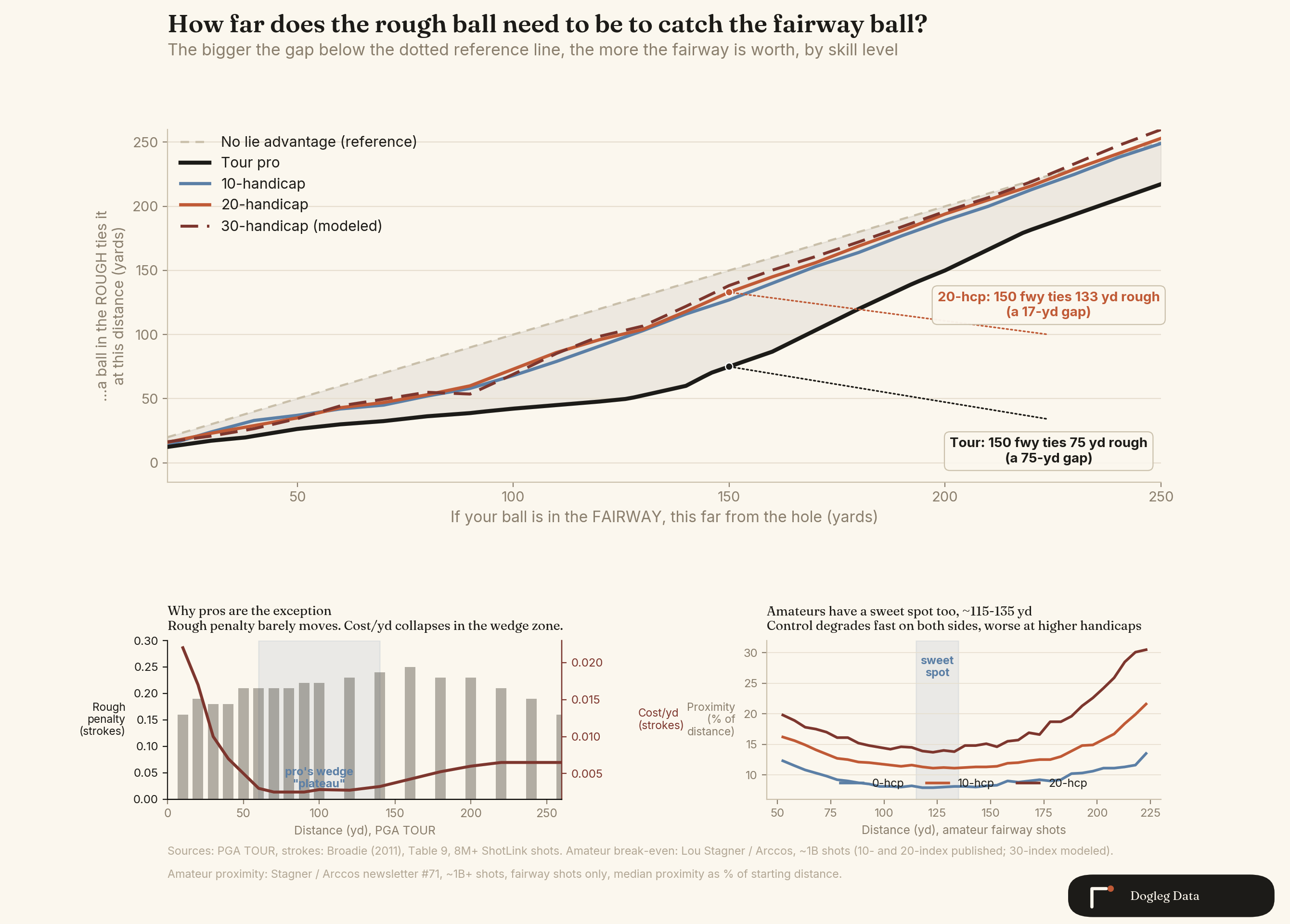Chart showing the fairway's worth in yards by handicap at a 150-yard approach: 75 for tour, 23 for a 10-handicap, 17 for a 20-handicap, 12 for a 30-handicap, peaking near 80 yards for tour at 140 out