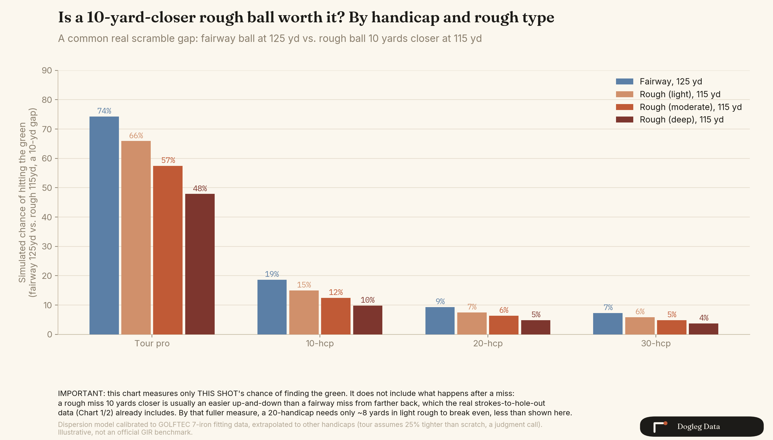 Chart comparing a fairway ball at 125 yards against a rough ball at 115 yards across handicaps and rough types, showing single-shot GIR odds against the fuller scoring picture