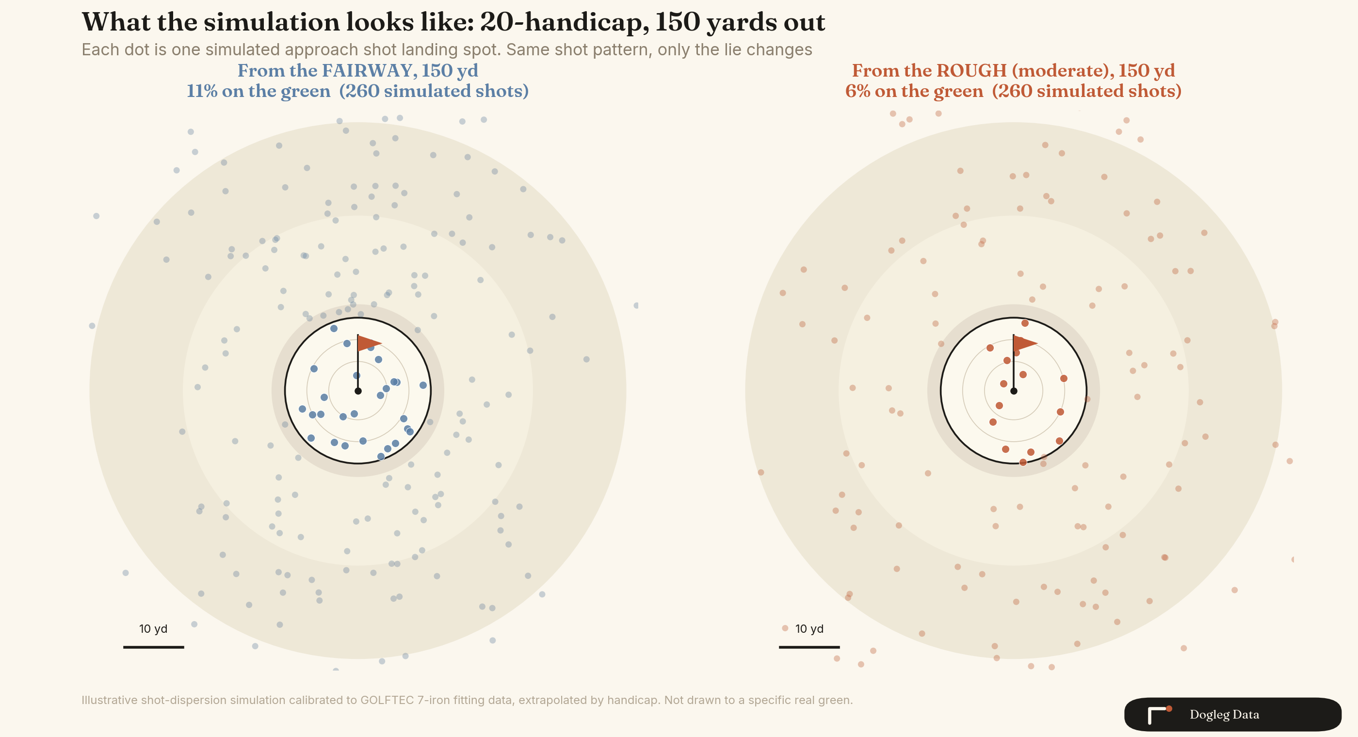 Two green landing-pattern diagrams for a 20-handicap 150-yard shot, one from the fairway and one from the rough, showing which simulated shots land on the green